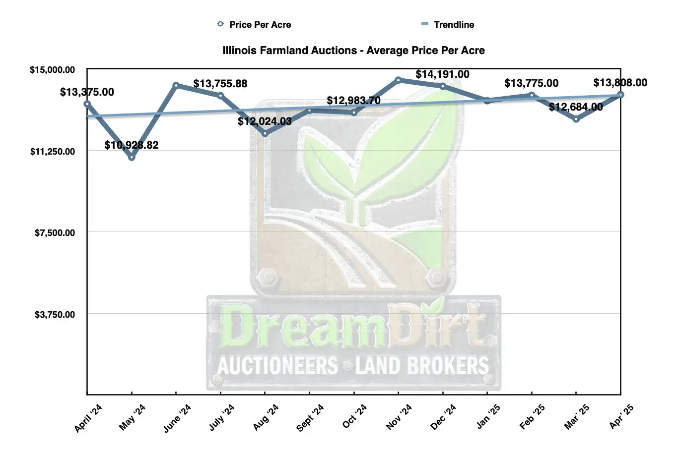 Dollars per acre average Illinois County farmland auction results